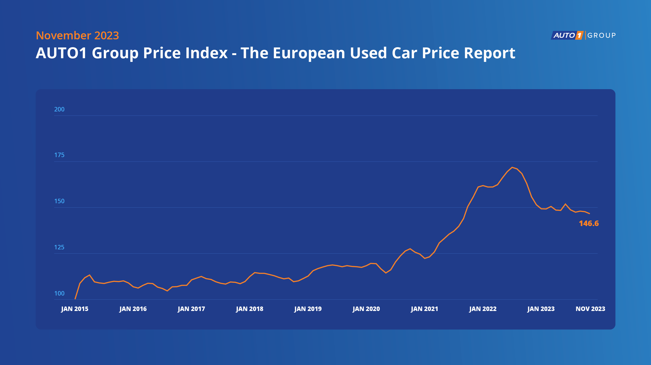 AUTO1 Group Price Index: calo dei prezzi delle auto usate a Novembre 2023