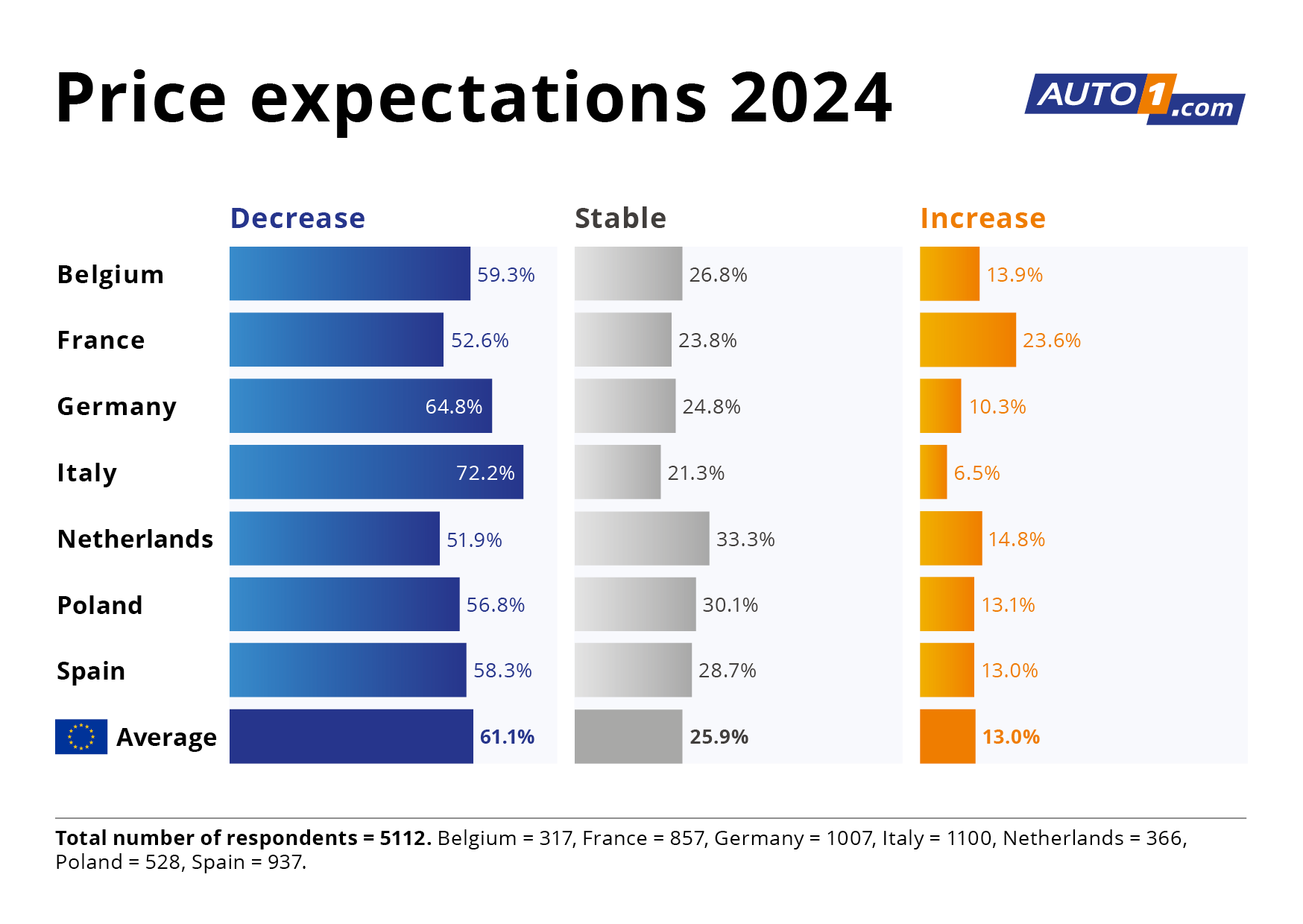 I prezzi delle auto usate in Europa si annunciano in ribasso nel 2024 per AUTO1 Group