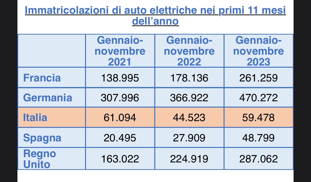 Mercato auto 2023: elettriche in recupero, ma scatta l’allarme sui nuovi incentivi: “Rischio caos e paralisi totale”