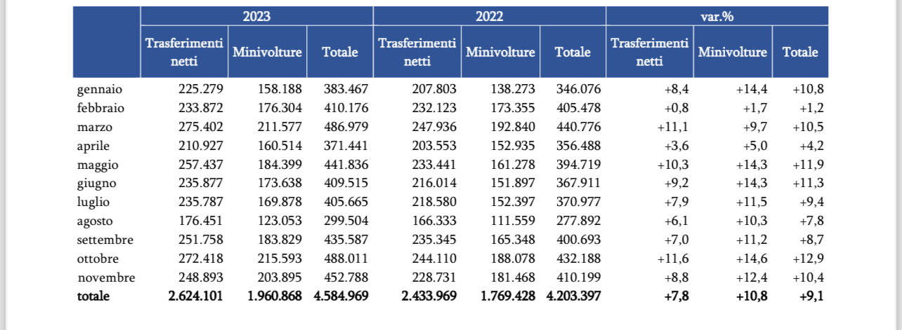 Il mercato auto usate sempre in crescita con novembre a +10,4%