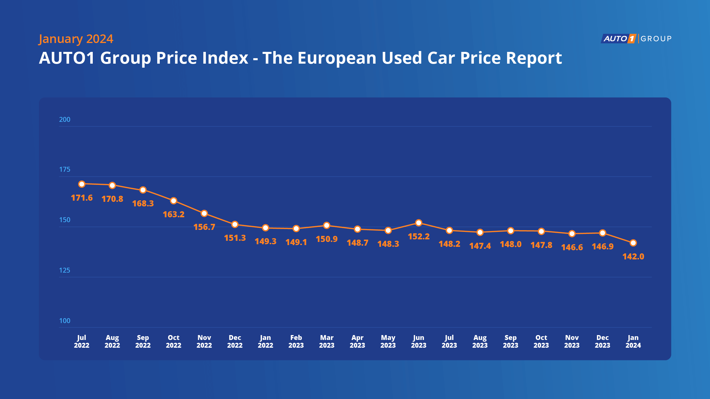 Auto1 Group Index: il mercato auto dell’usato in calo è un’opportunità per il 2024