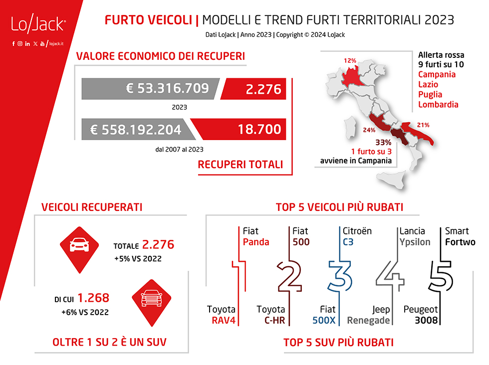 Allarme SUV: i più rubati d’Italia secondo i dati LoJack