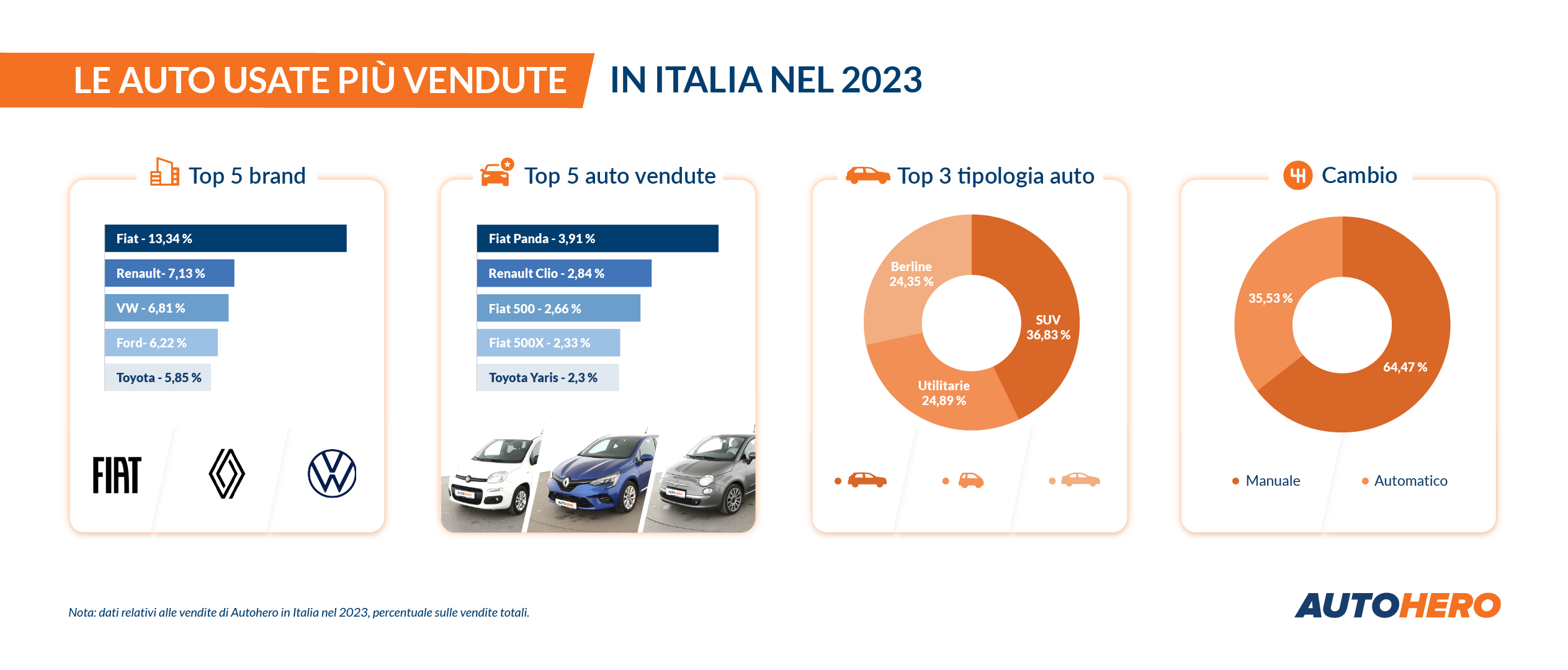 Fiat Panda, Renault Clio e Fiat 500  le auto usate più vendute su Autohero
