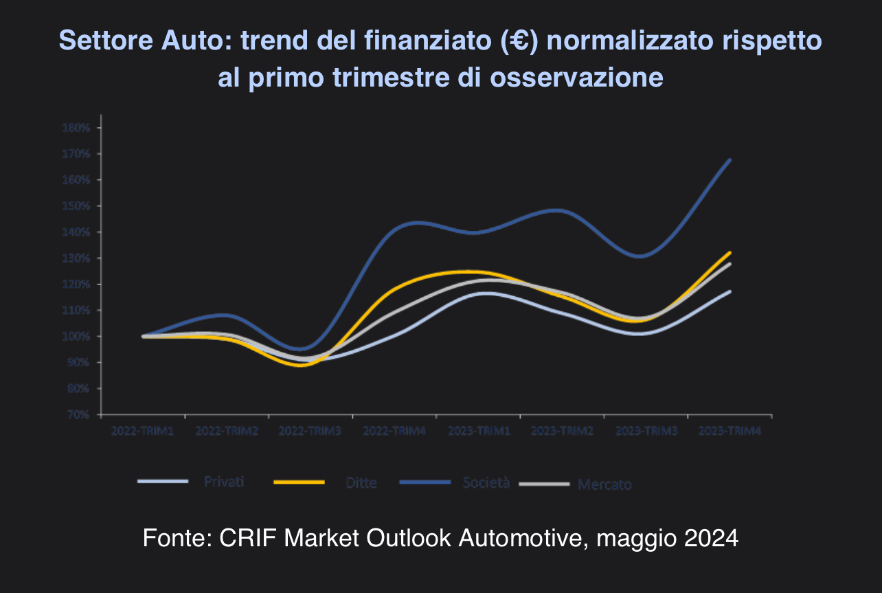 Balzo dei finanziamenti auto nel 2023