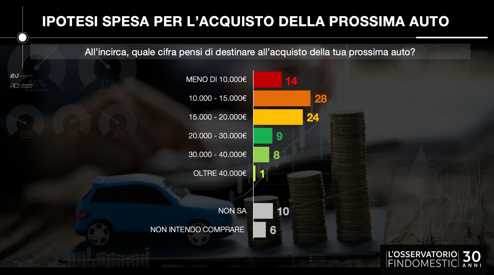 Osservatorio Findomestic ed il mercato delle auto in Italia