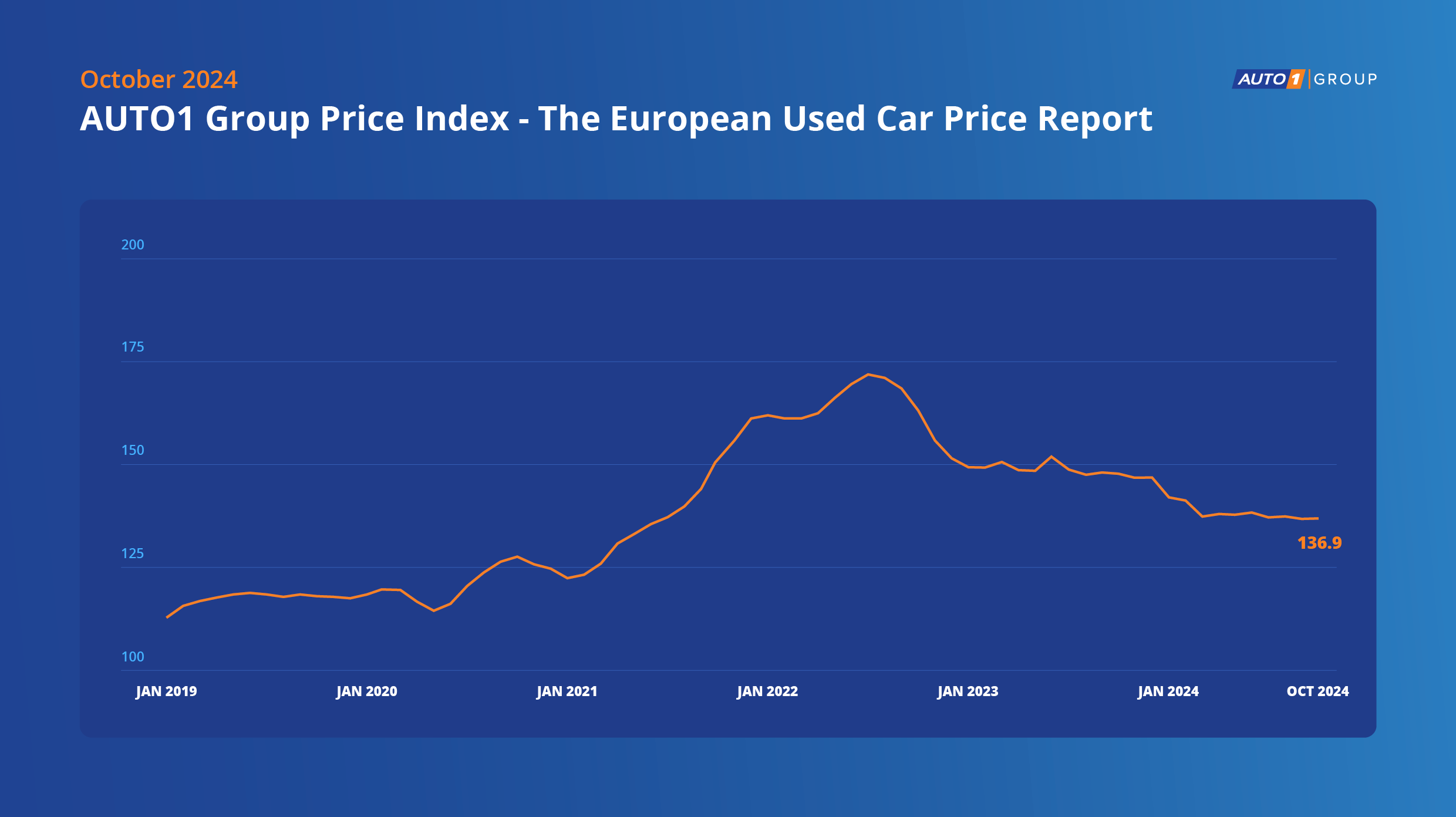 AUTO1 Group Price Index stabile a ottobre