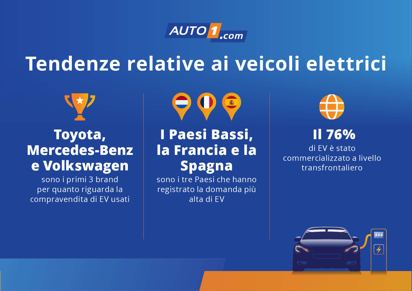 AUTO1.com: +10% nelle vendite di veicoli elettrici e ibridi nel 2024.