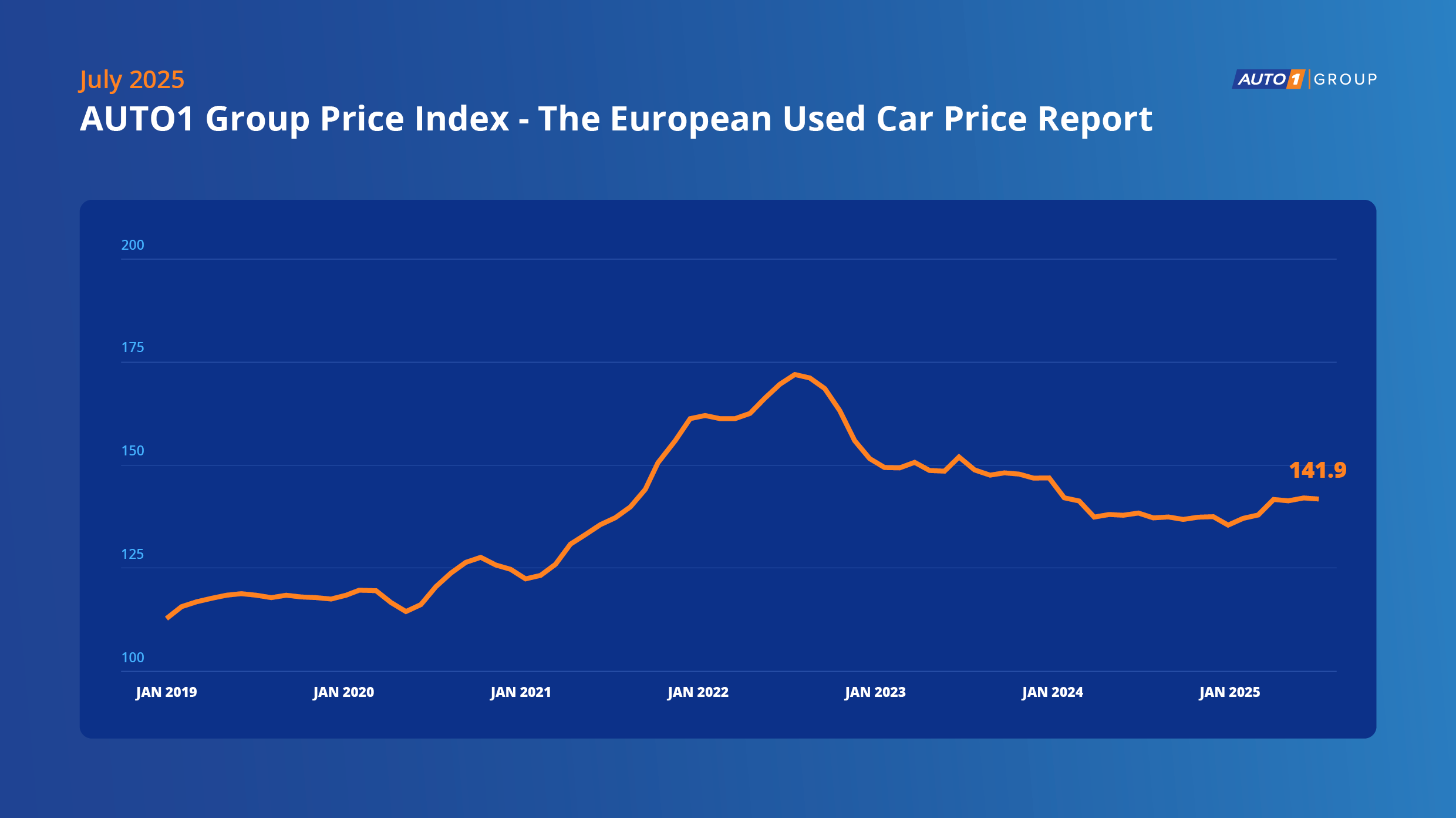 Usato stabile a luglio confermato dall’AUTO1 Group Price Index