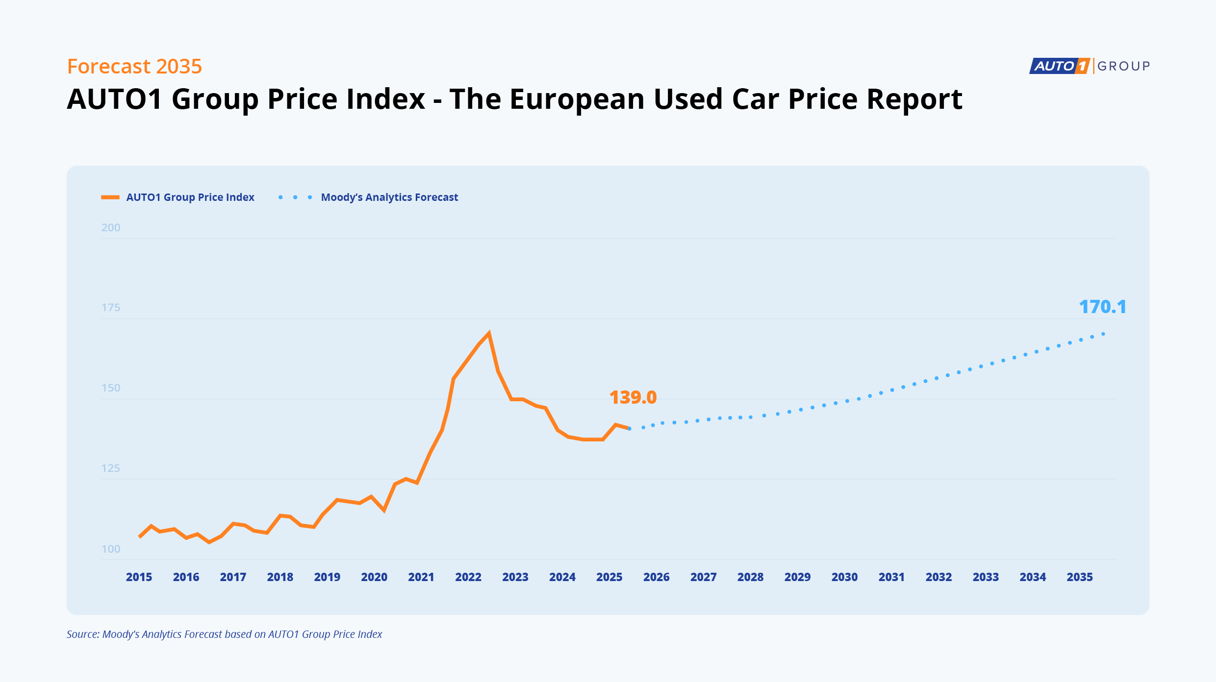 Le previsioni di Moody’s Analytics per l’AUTO1 Group Price Index: prezzi auto usate +oltre il 20% entro il 2035