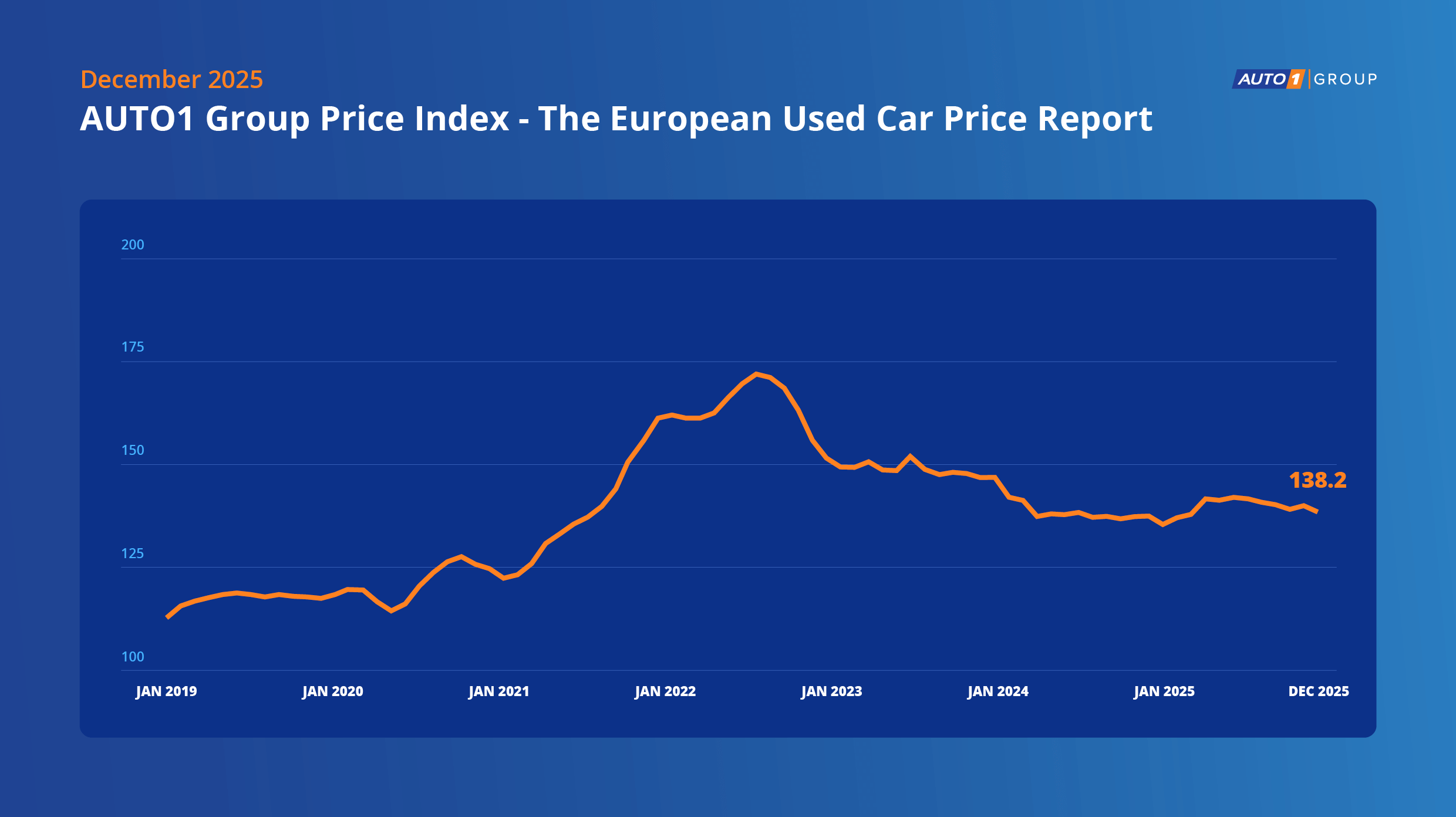 AUTO1 Group Price Index: prezzi usato in calo a dicembre (-1,3%)