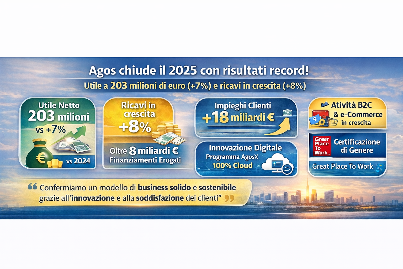 Agos chiude il 2025 con risultati record con utile a 203 milioni
