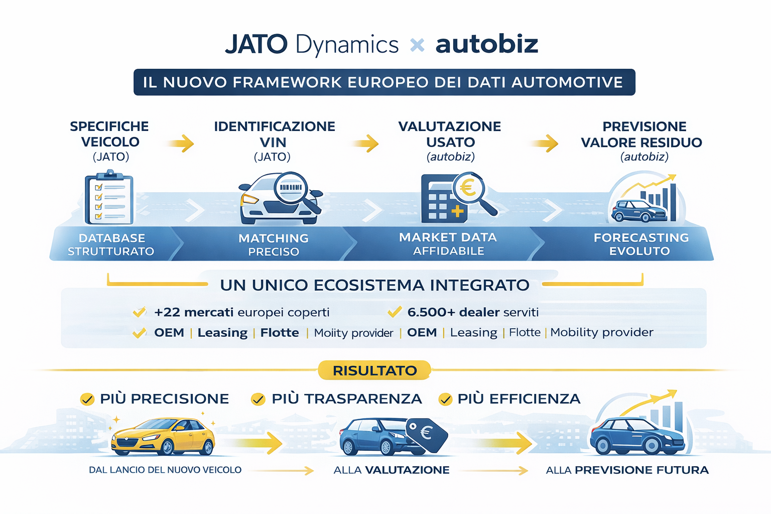 JATO e autobiz: nasce il nuovo standard europeo dei dati automotive