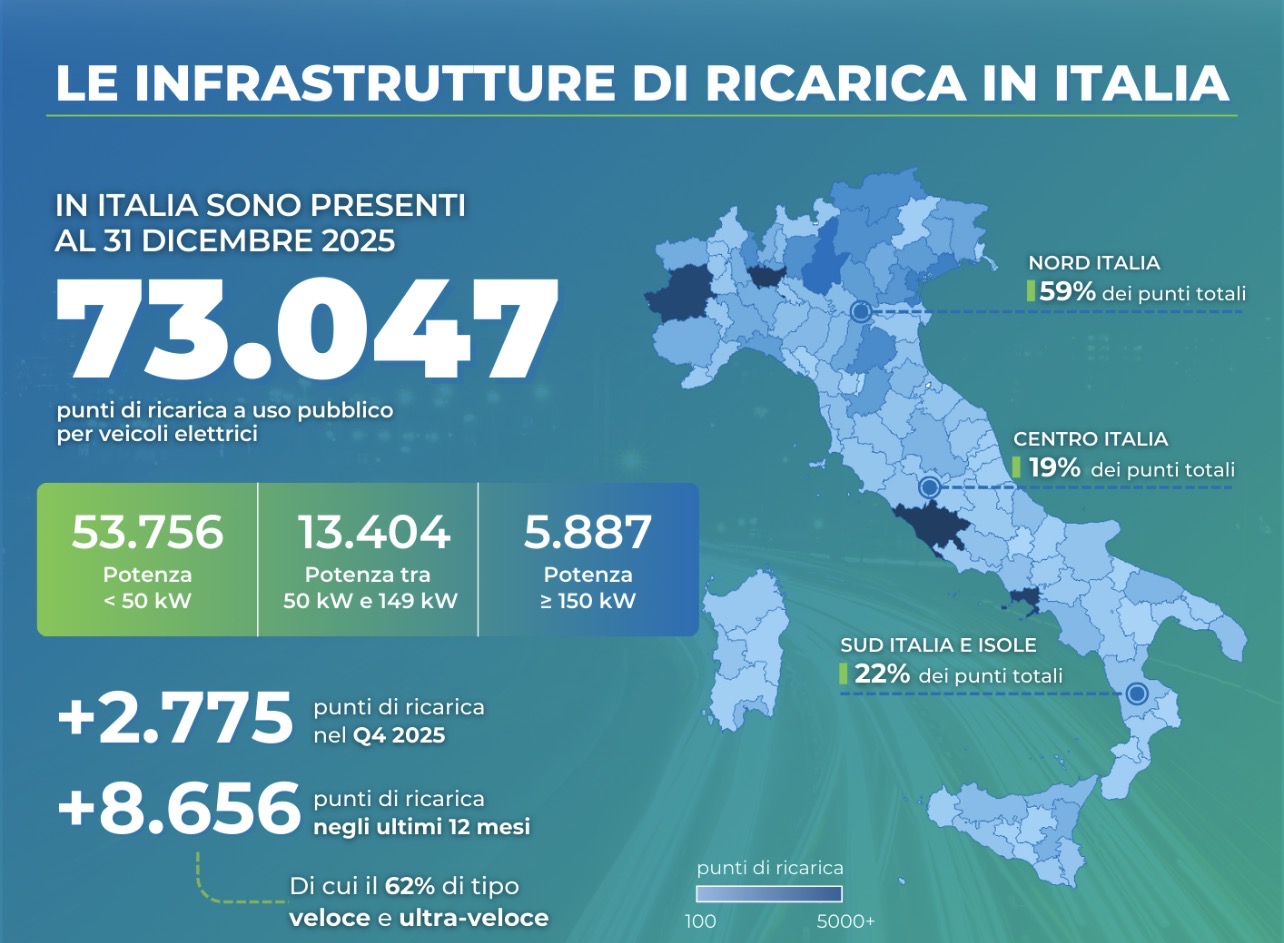 Colonnine elettriche: l’Italia accelera e supera i grandi Paesi europei…