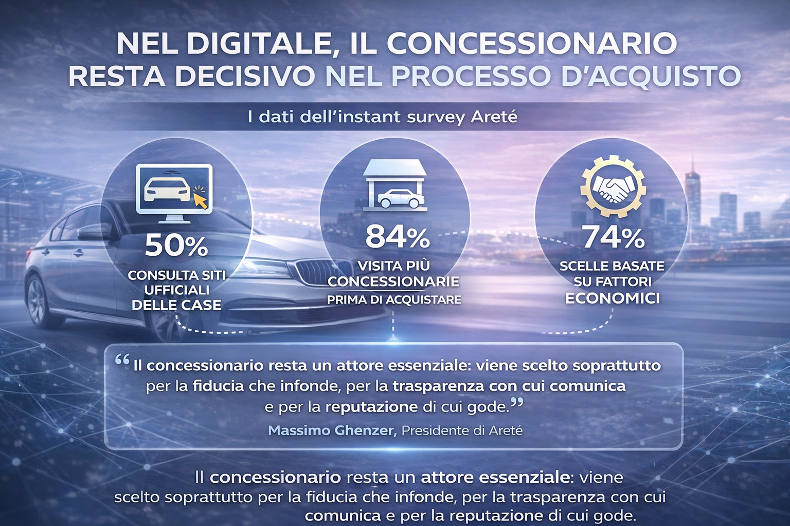 Auto e digitale: il concessionario resta decisivo.