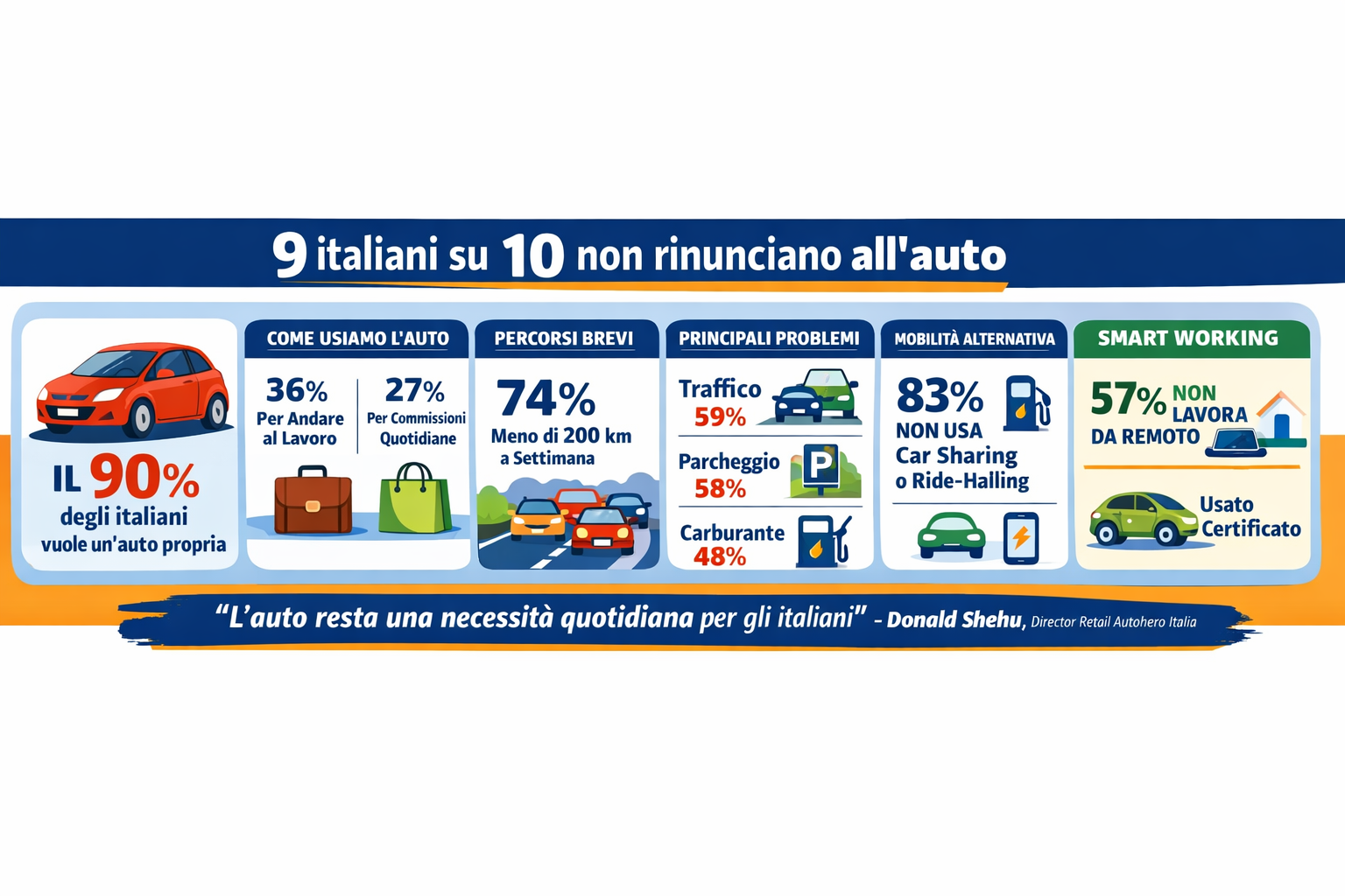 Autohero: per 9 italiani su 10 l’auto resta indispensabile!