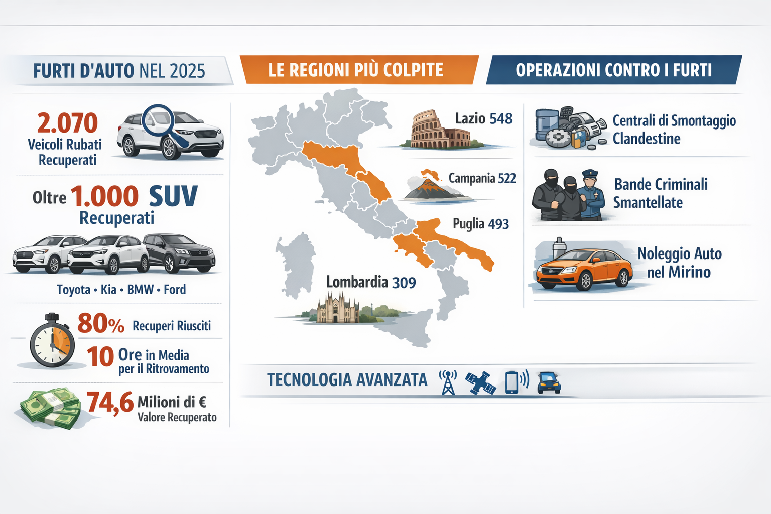 Furti d’auto in Italia: allarme SUV.