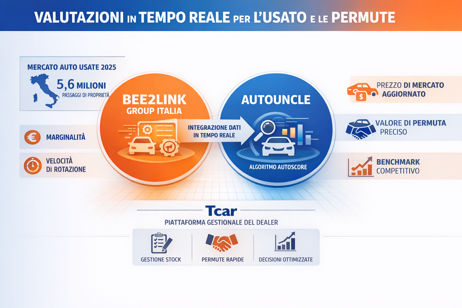 Usato auto, valutazioni in tempo reale: bee2link group Italia e AutoUncle al servizio dei dealer