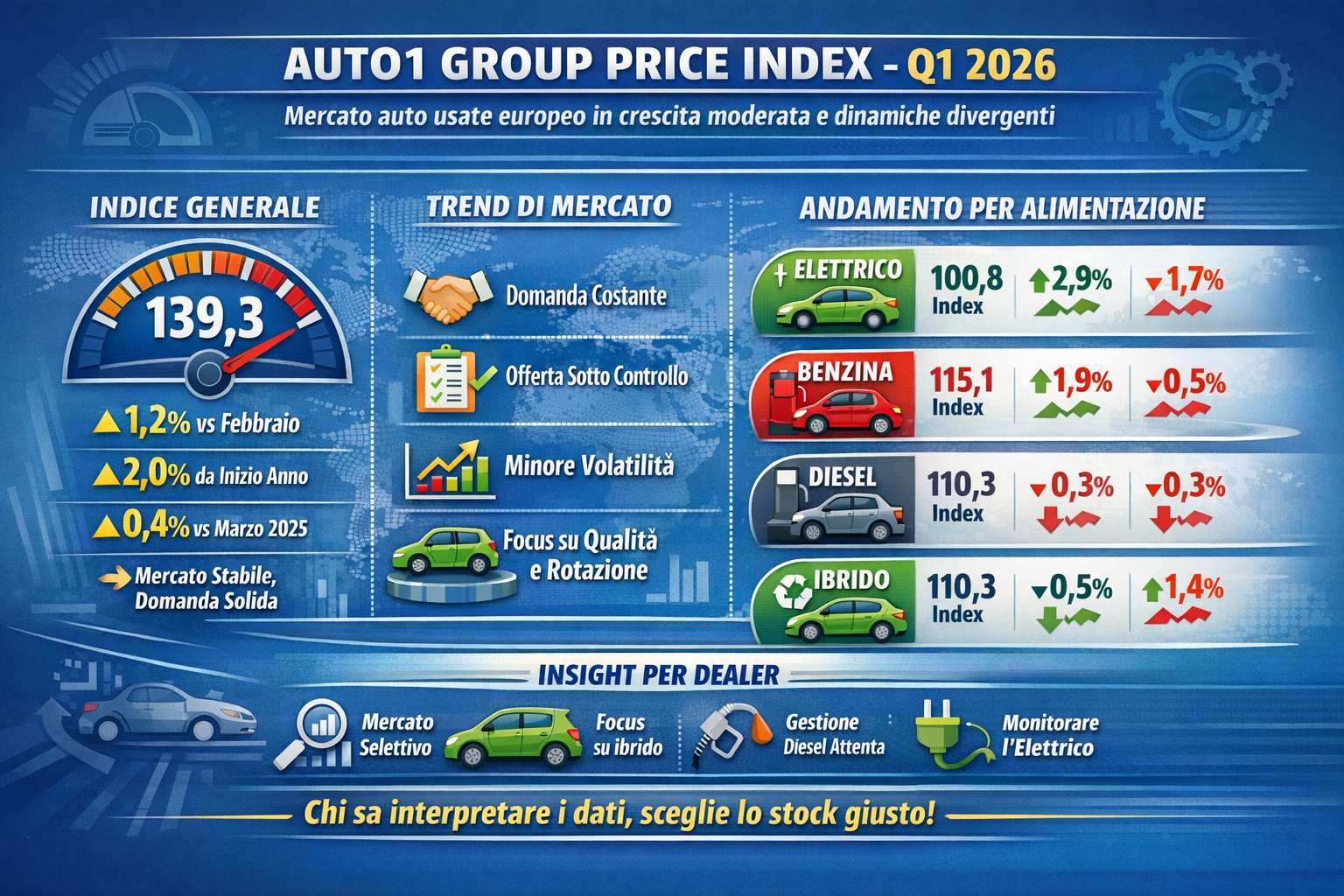 Auto usate, prezzi in risalita: il Q1 2026 conferma un mercato solido ma selettivo
