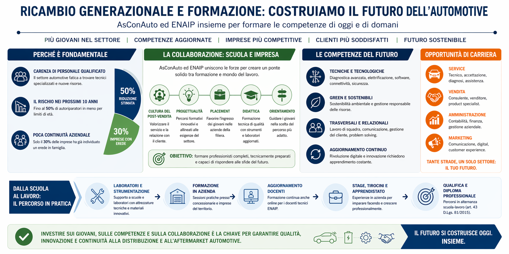 Ricambio generazionale automotive grazie a AsConAuto ed ENAIP