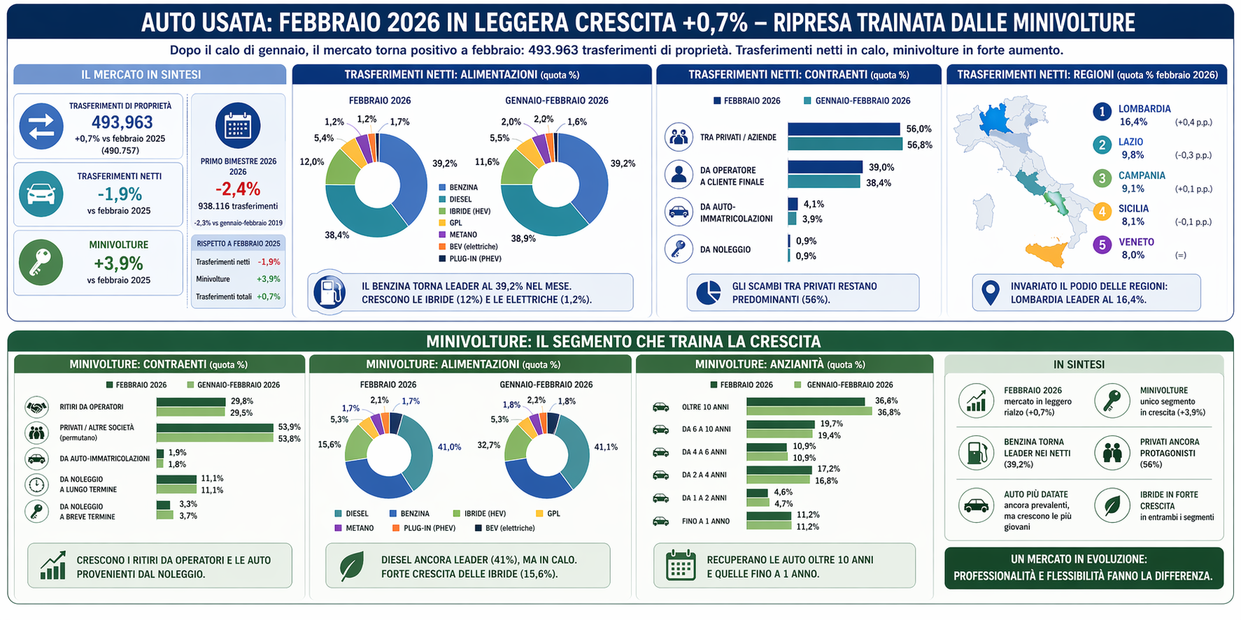 Auto usata in ripresa debole a febbraio 2026
