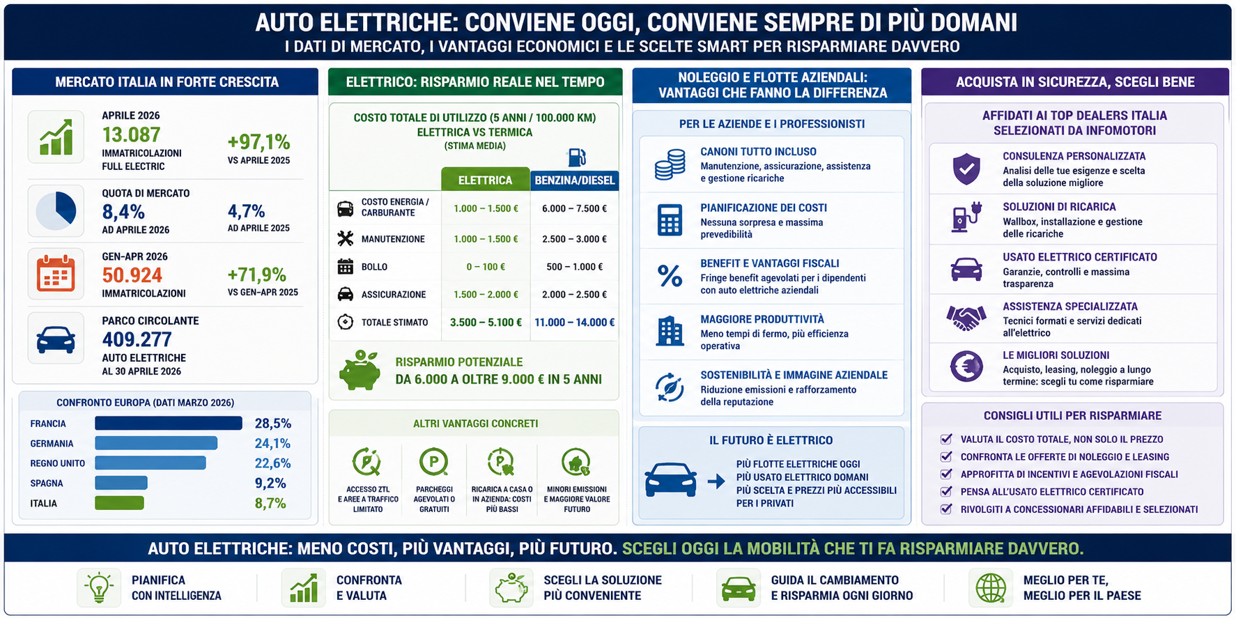 Auto elettriche in Italia: mercato in forte crescita, ma l’Europa corre ancora più veloce