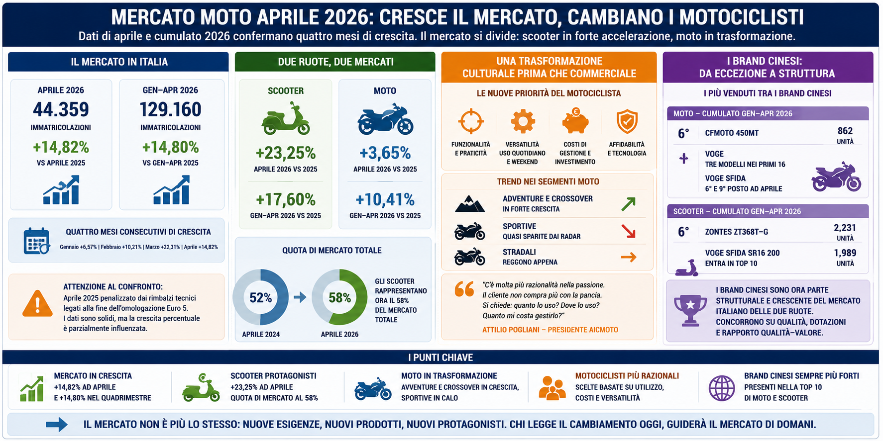 Mercato moto 2026: gli scooter dominano, cambiano i motociclisti e avanzano i brand cinesi