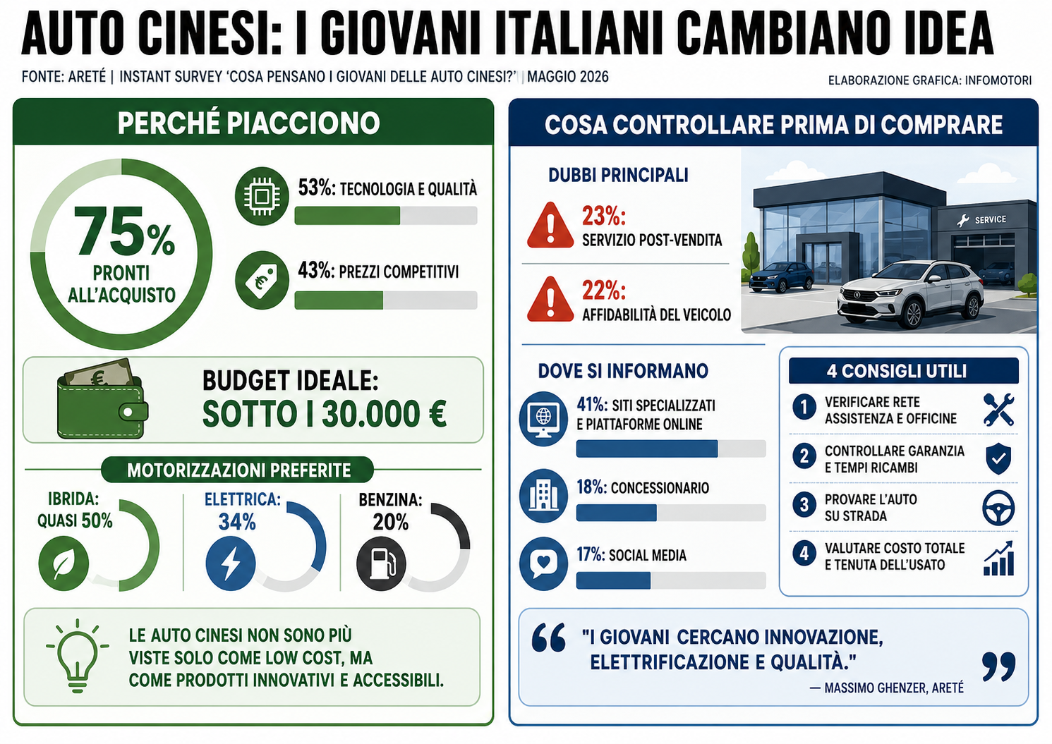 Auto cinesi sempre più amate dai giovani italiani!