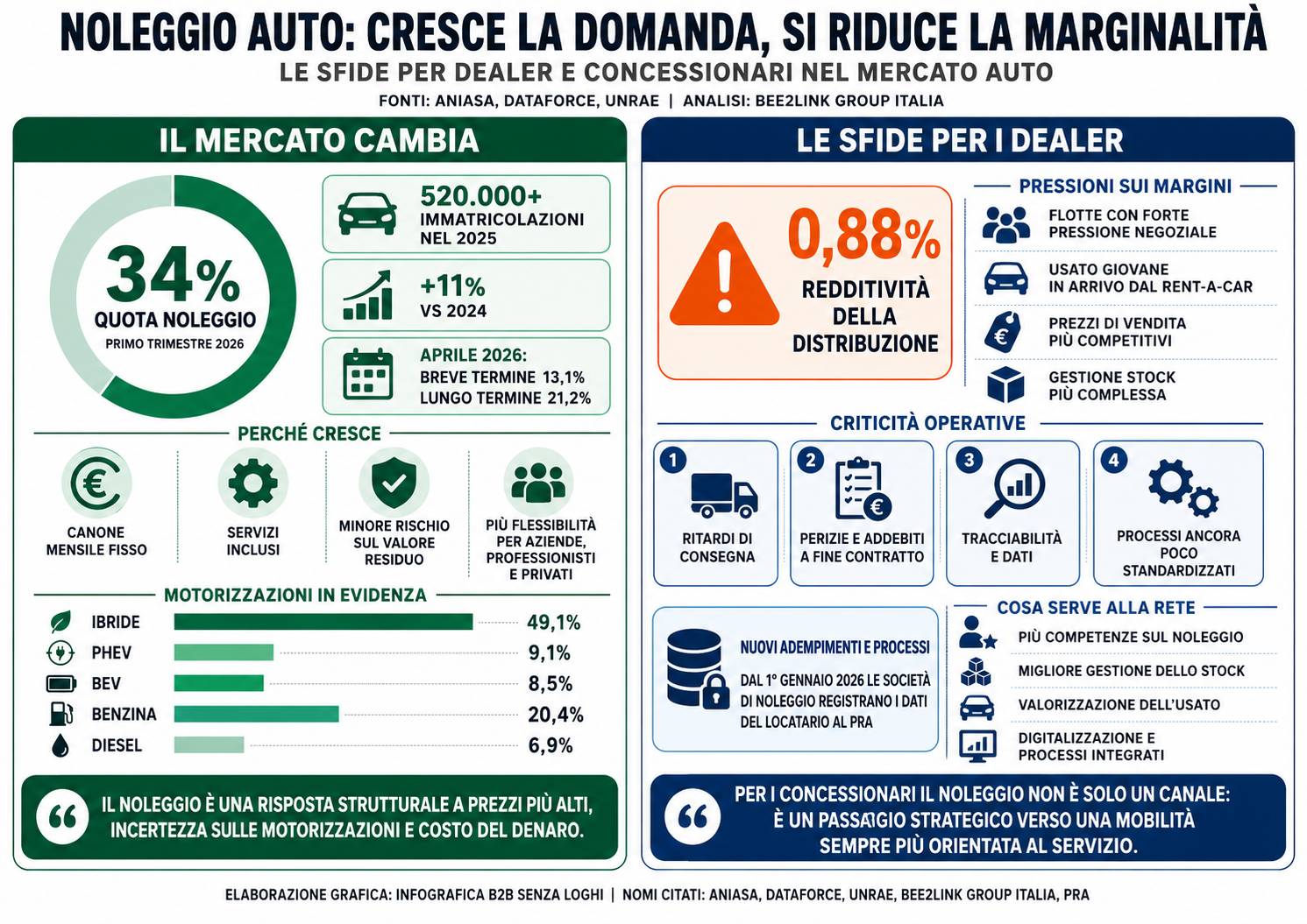 Il noleggio cambia il mercato dando opportunità ai Dealer innovativi