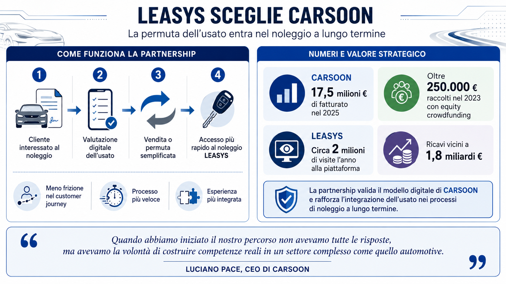 Leasys sceglie Carsoon: la permuta dell’usato entra nelL’ NLT