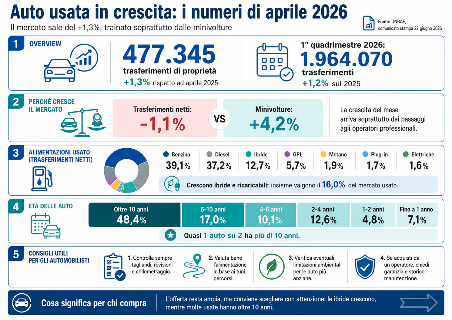 Auto usata: ad aprile mercato a +1,3%