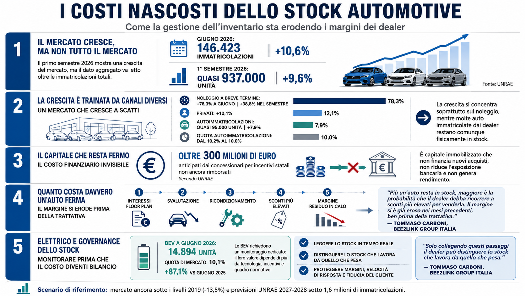Stock automotive, il costo invisibile che riduce i margini dei dealer
