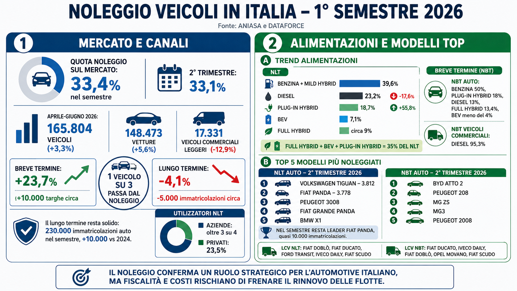Noleggio veicoli, il mercato conferma il peso strategico: oltre il 33%!