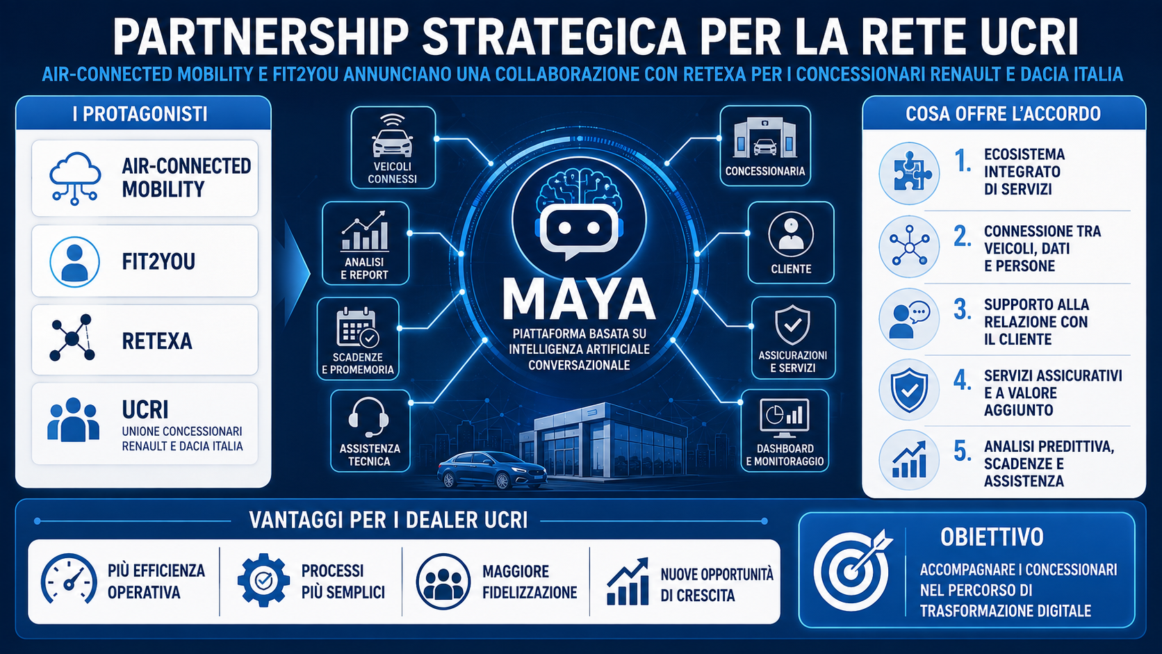 Air-Connected Mobility, Fit2You e Retexa per i concessionari Renault e Dacia