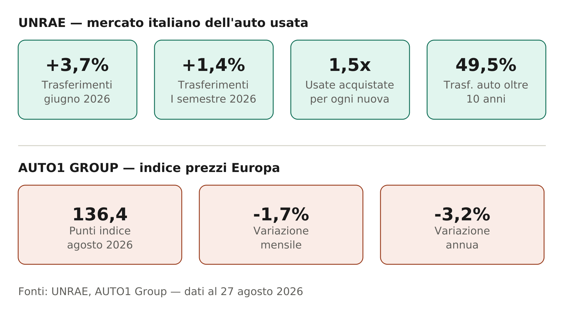 Auto usata Italia, giugno chiude a +3,7%, ma l’Europa frena…