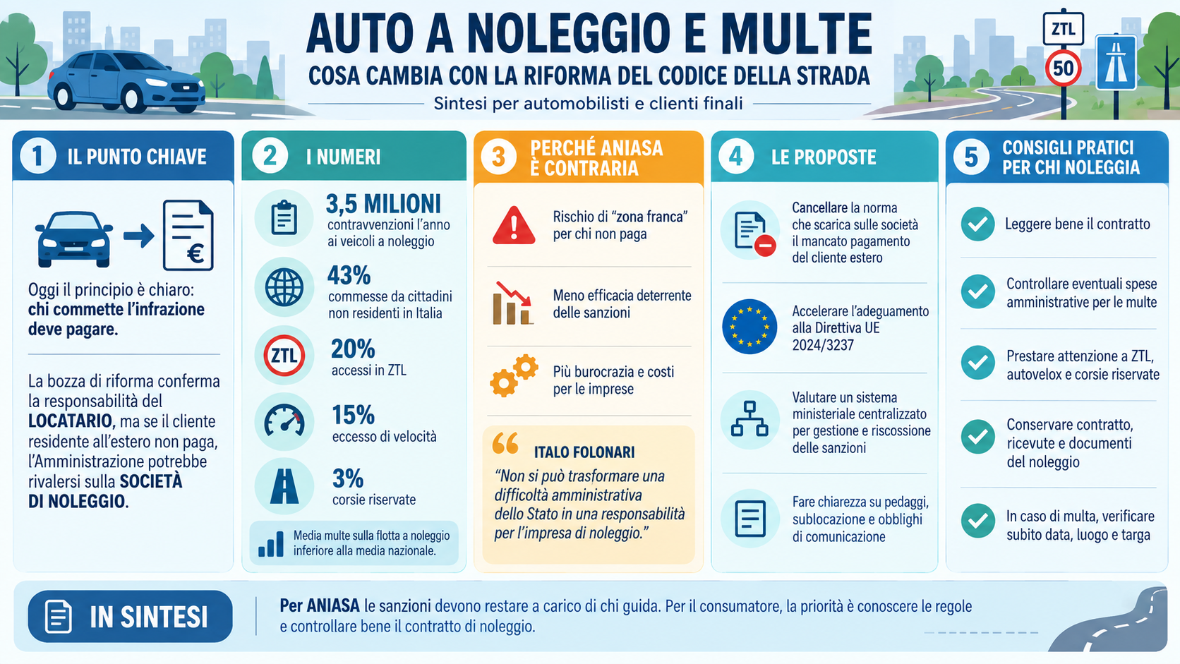 Codice della Strada, ANIASA: più rischi e burocrazia per il noleggio
