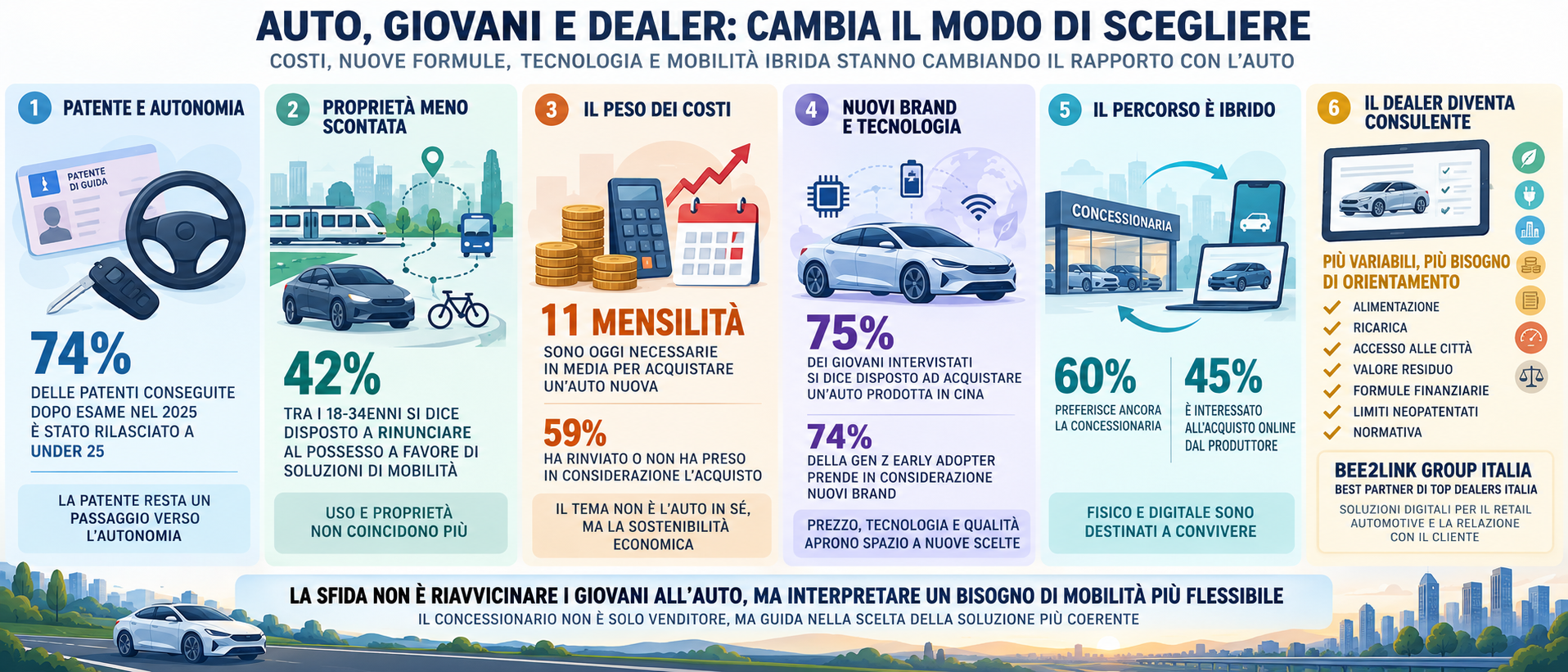 Auto, giovani e dealer…