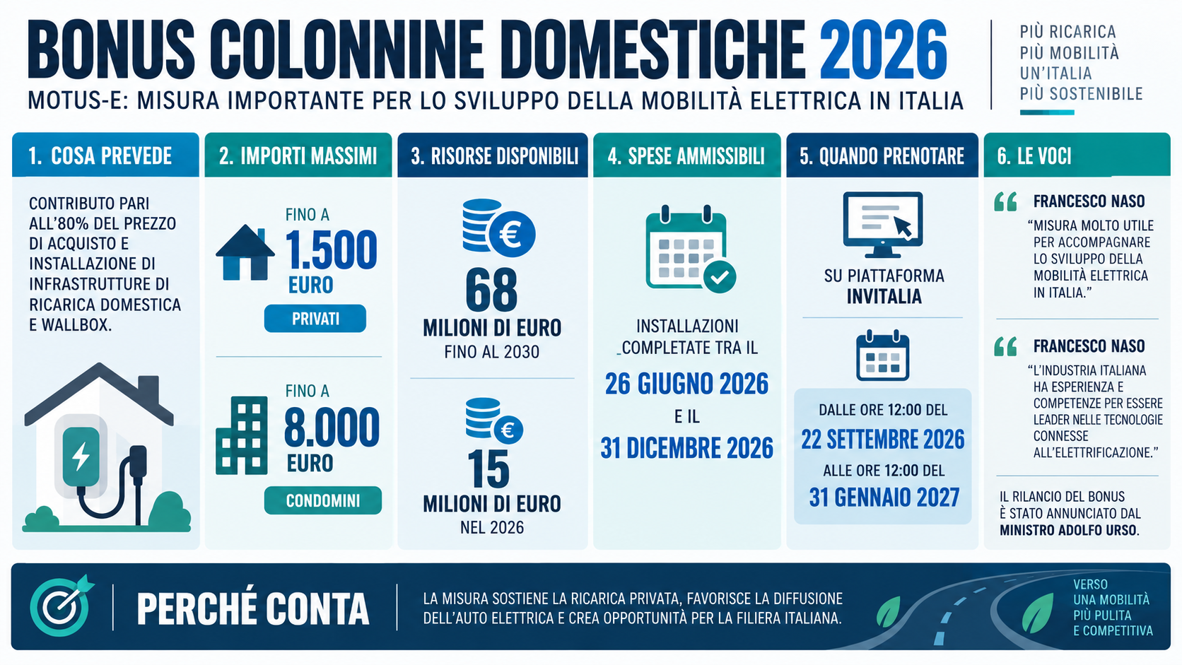 Bonus colonnine domestiche, Motus-E: spinta alla mobilità elettrica