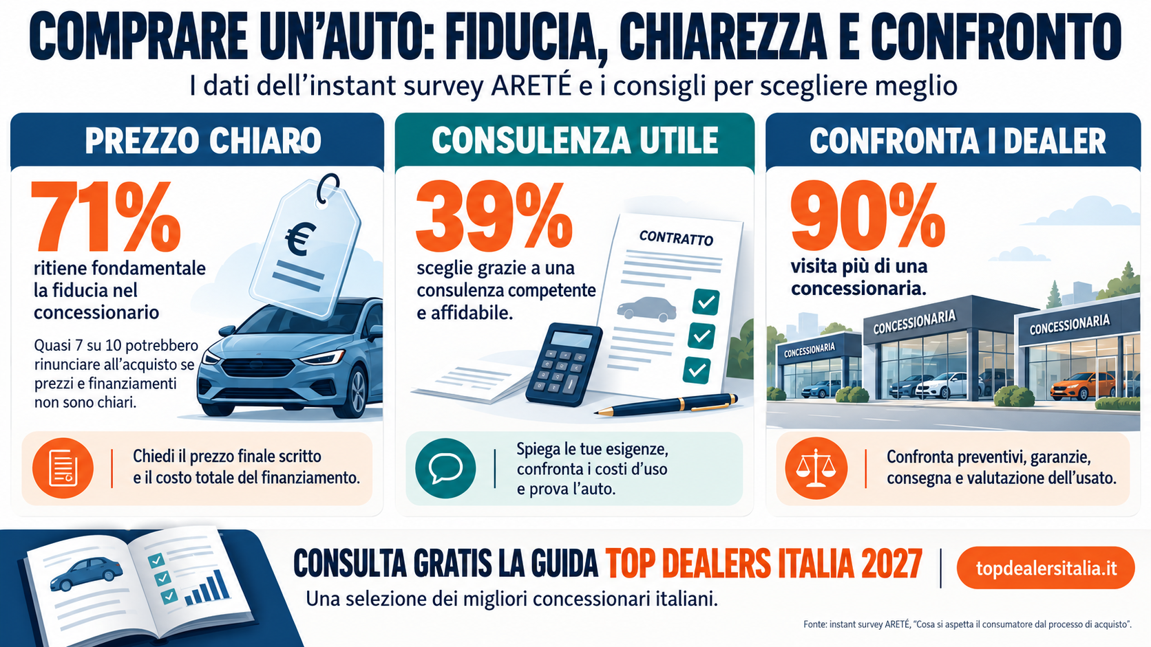 Auto, la fiducia nel Dealer vale una vendita!