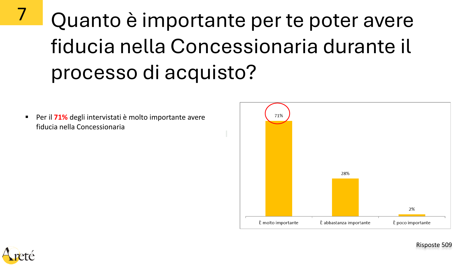 Il 71% considera molto importante fidarsi della concessionaria.