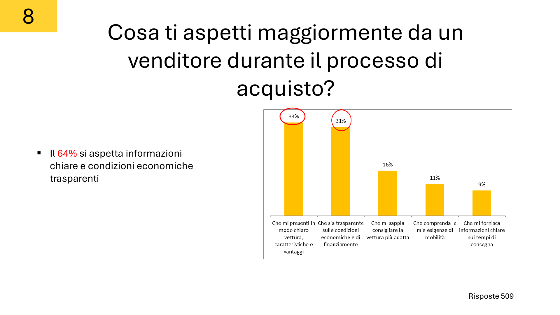 Il 64% chiede chiarezza e condizioni economiche trasparenti.