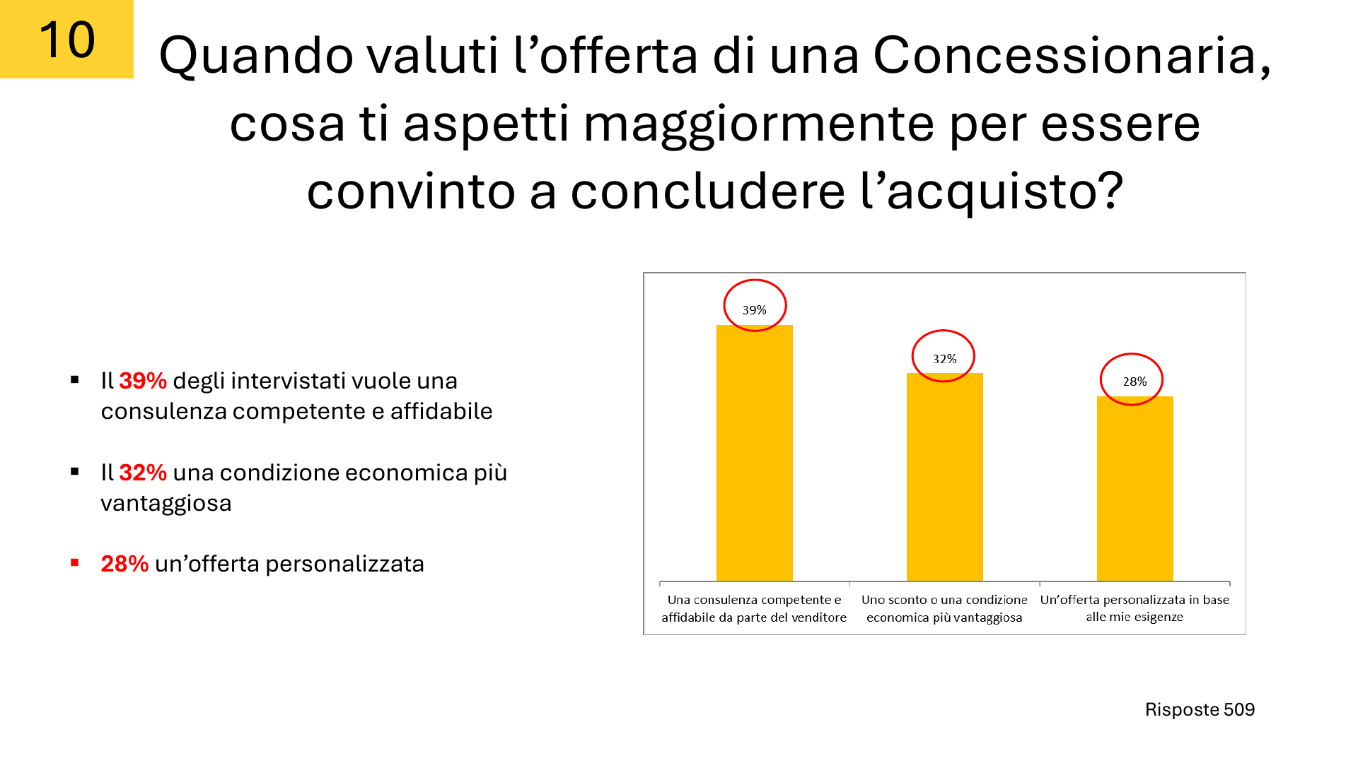 Il 39% indica la consulenza competente e affidabile come fattore decisivo.