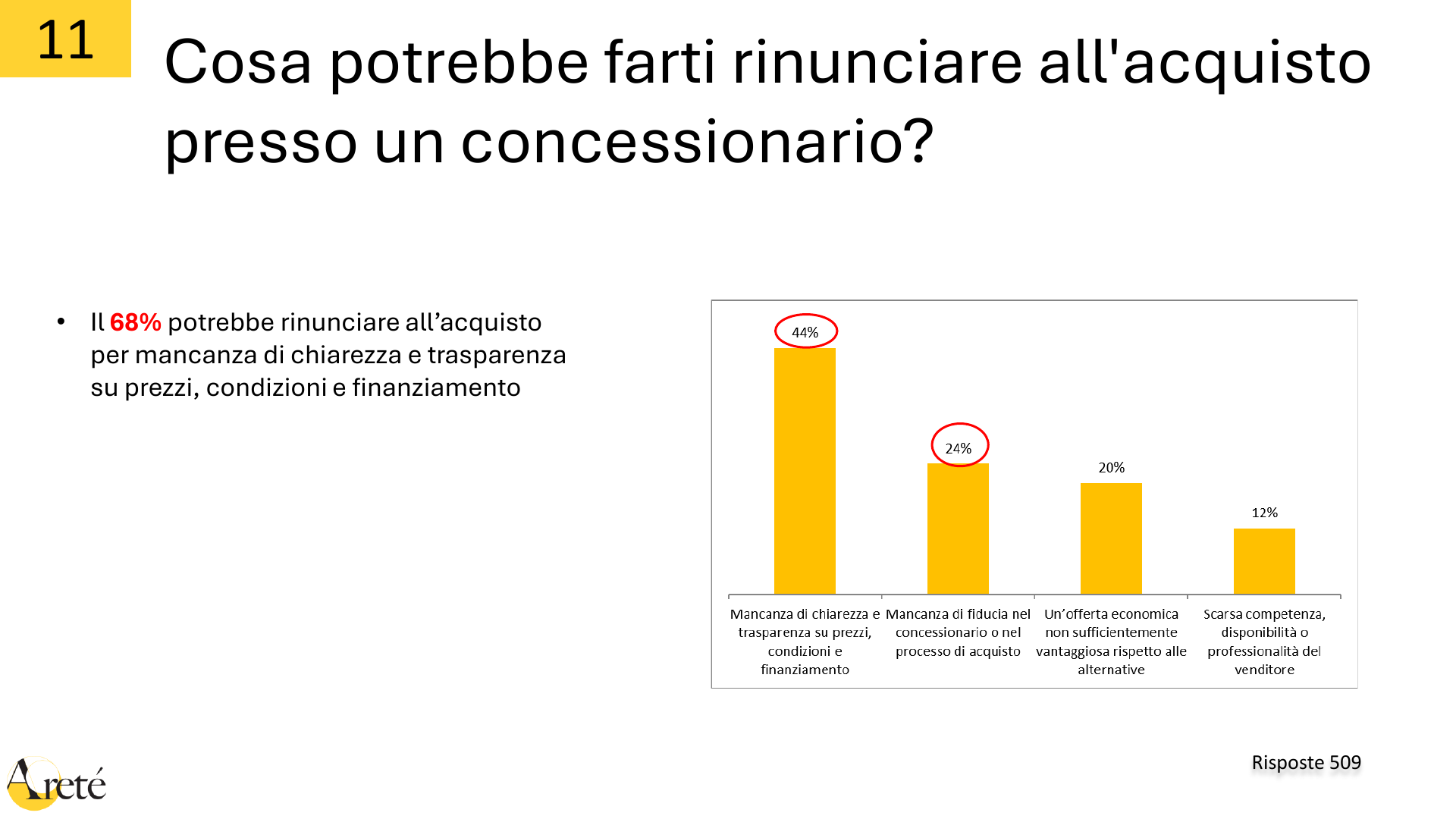 Il 68% potrebbe rinunciare: 44% per scarsa trasparenza e 24% per mancanza di fiducia.