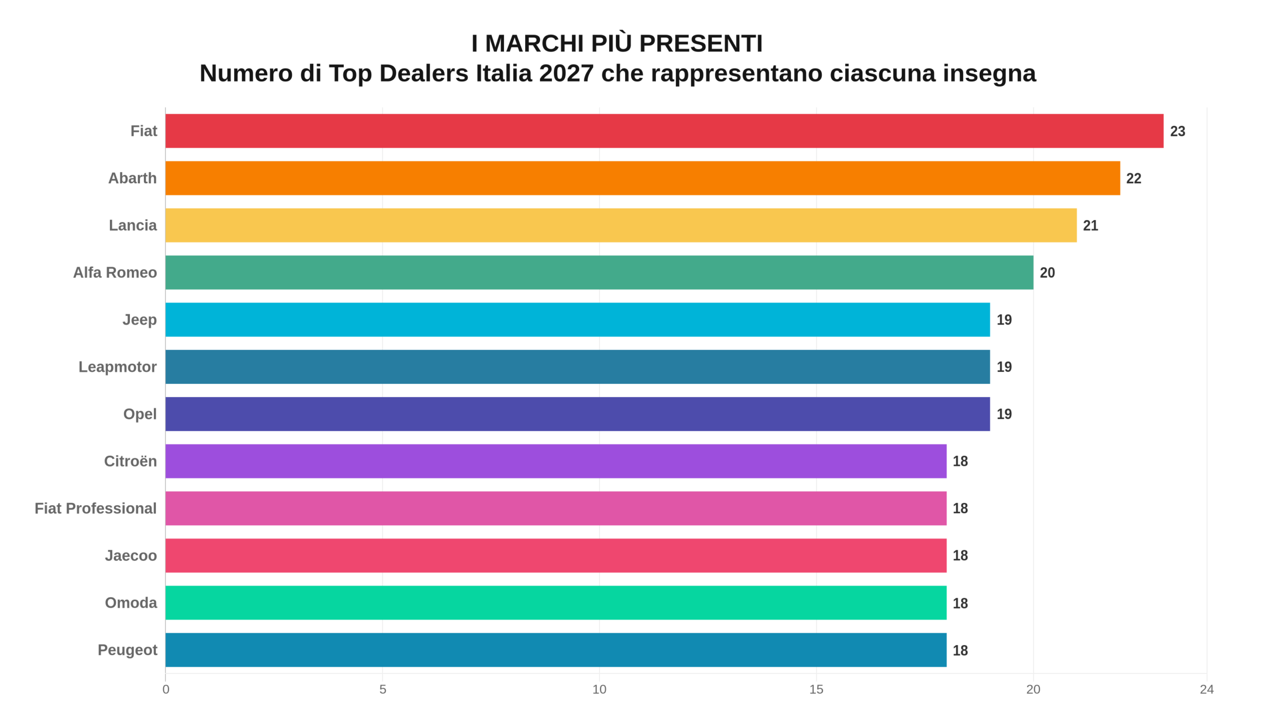Classifica a colori dei marchi più rappresentati dagli 85 Top Dealers Italia 2027