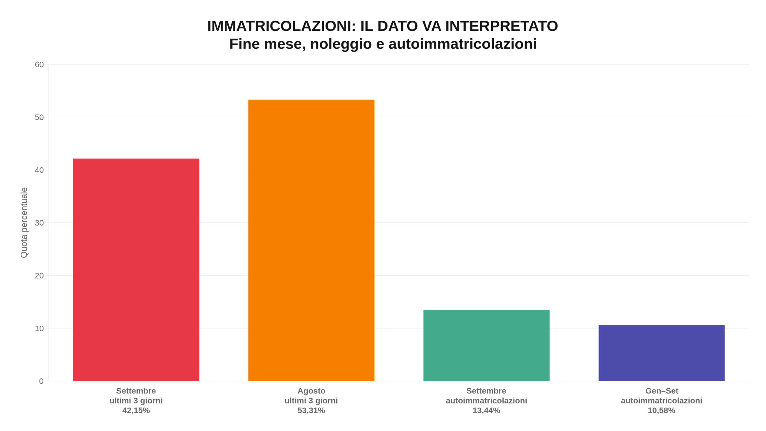 Infografica a colori su immatricolazioni di fine mese e autoimmatricolazioni nel 2026