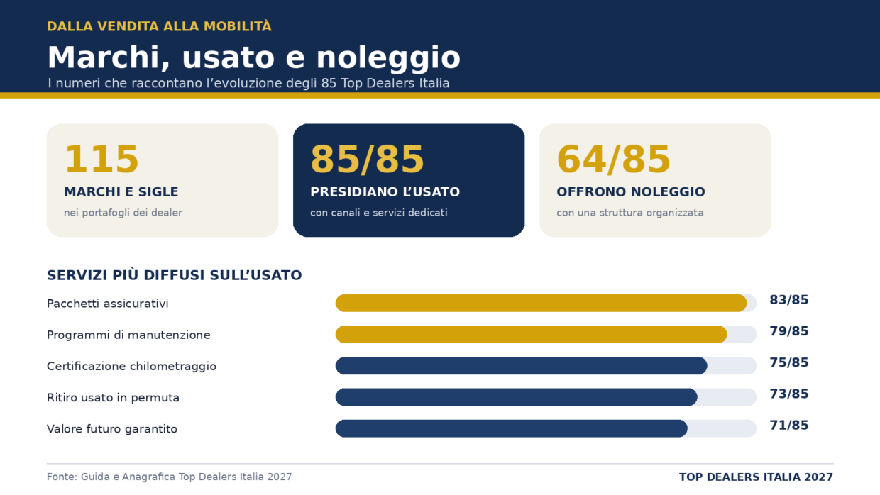 Marchi, usato e noleggio degli 85 Top Dealers Italia 2027