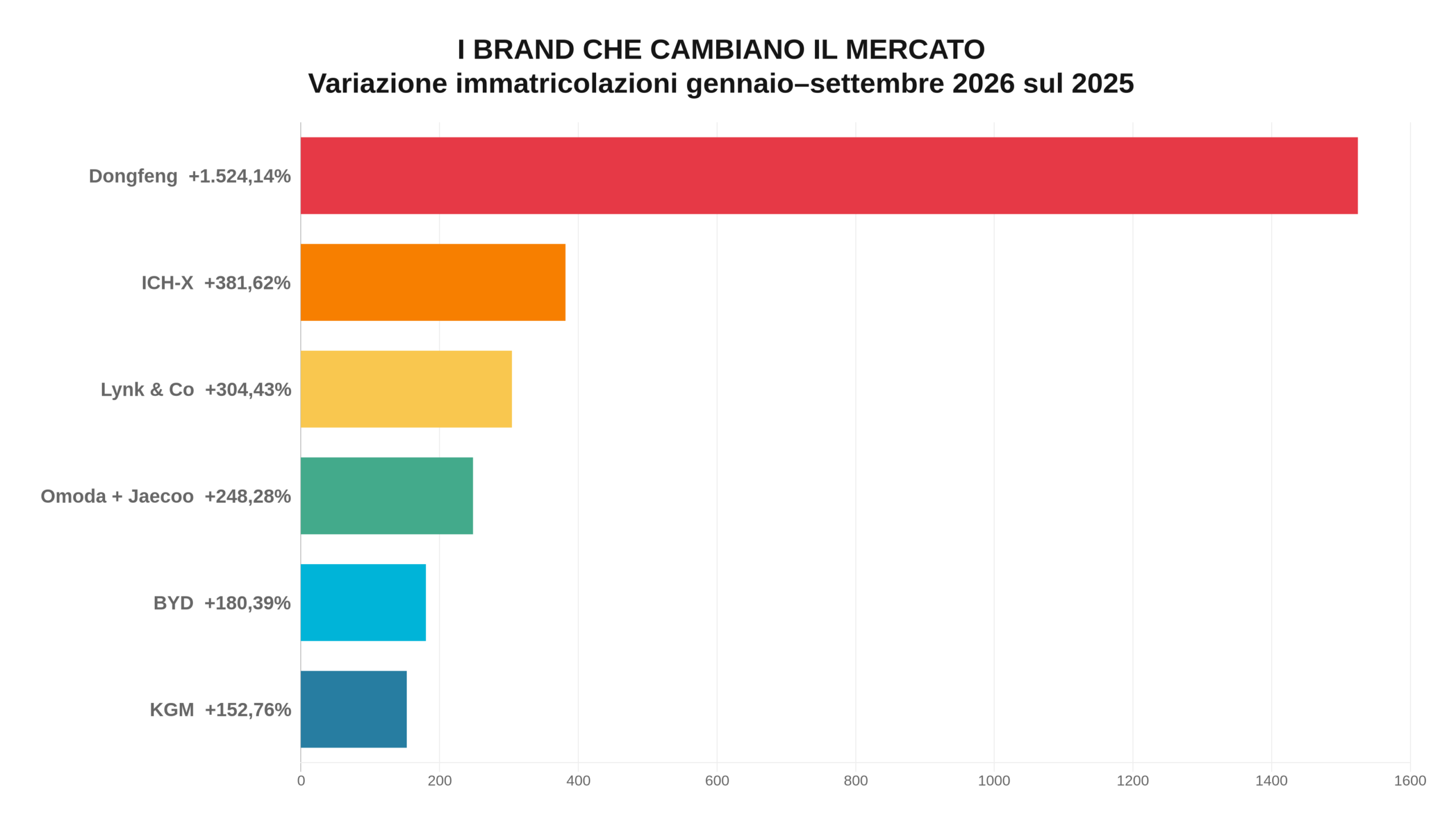Crescita a colori delle immatricolazioni dei nuovi marchi nei primi nove mesi del 2026