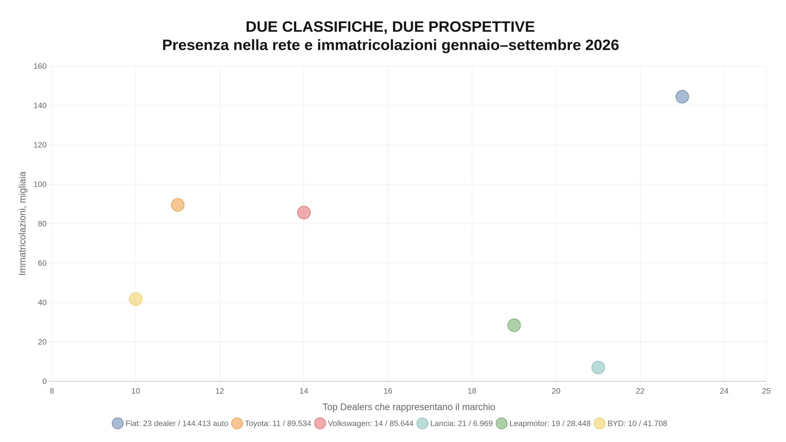 Confronto a colori tra presenza dei marchi presso i Top Dealers e immatricolazioni 2026